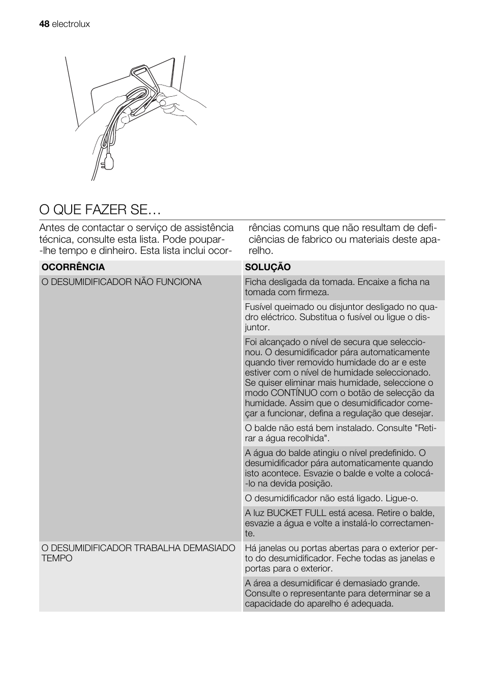O que fazer se | Electrolux EXD25DN3W User Manual | Page 48 / 72