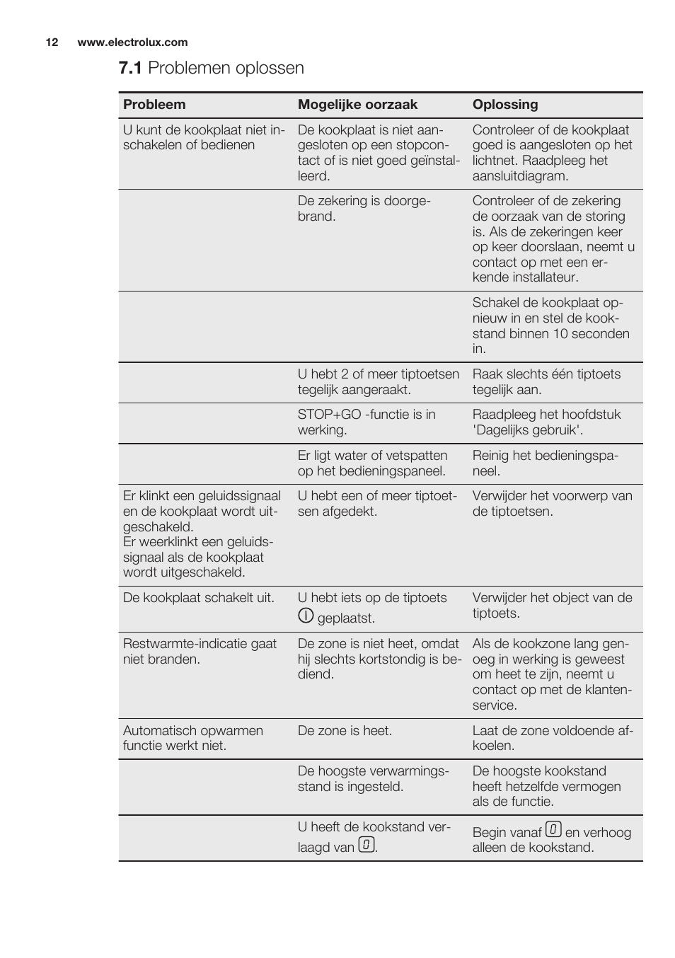 1 problemen oplossen | Electrolux EHF3320FOK User Manual | Page 12 / 64