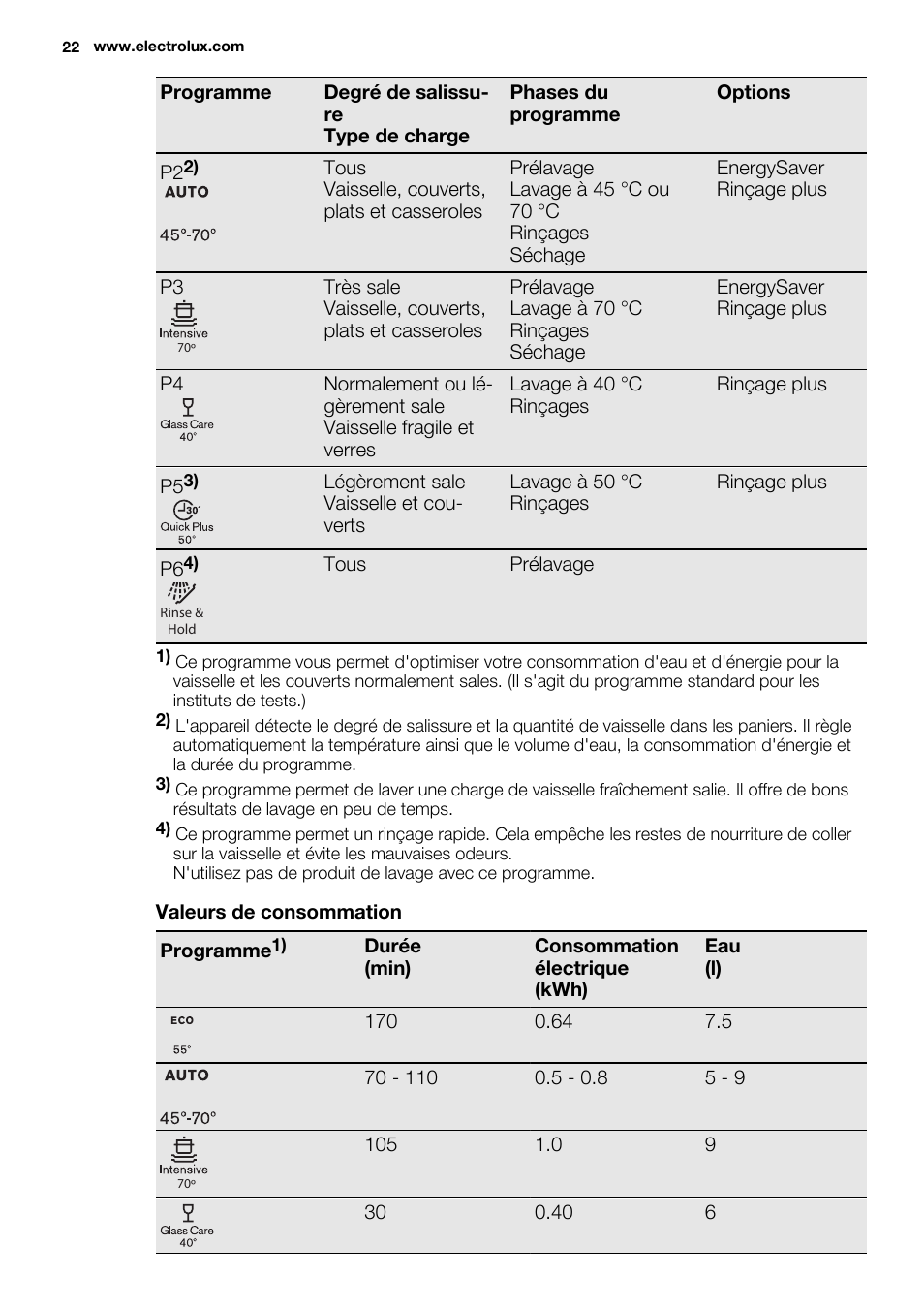 Electrolux ESF2300OW User Manual | Page 22 / 64