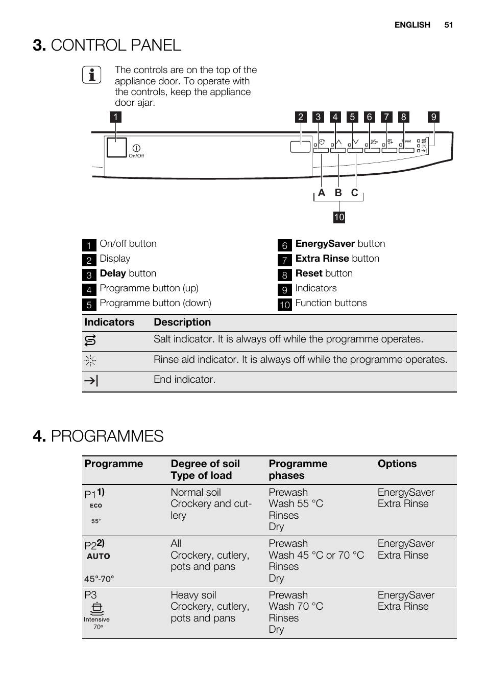 Control panel, Programmes | Electrolux ESF2300OW User Manual | Page 51 / 64