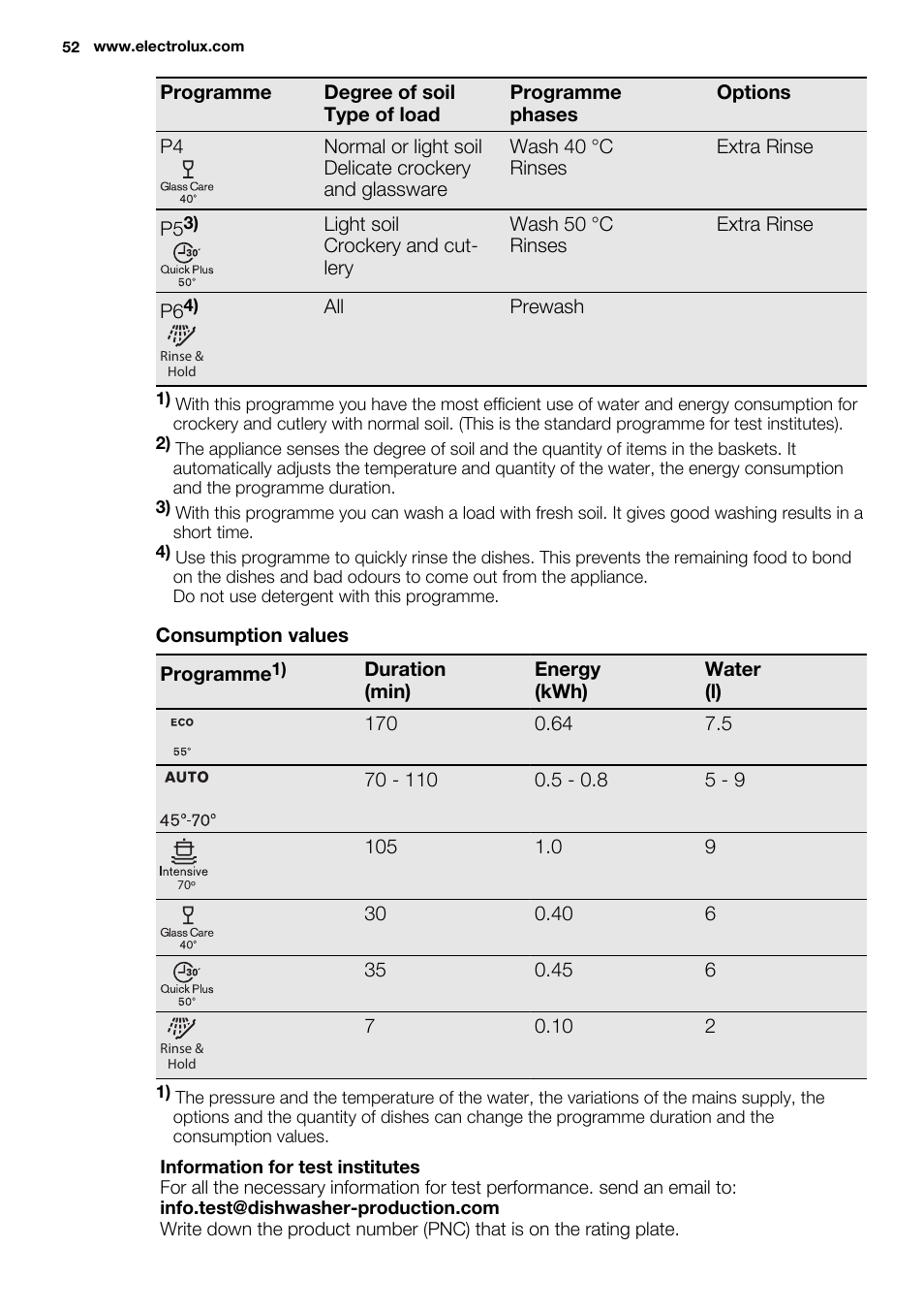 Electrolux ESF2300OW User Manual | Page 52 / 64