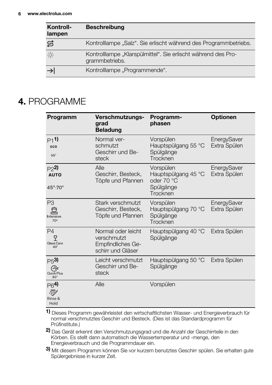 Programme | Electrolux ESF2300OW User Manual | Page 6 / 64