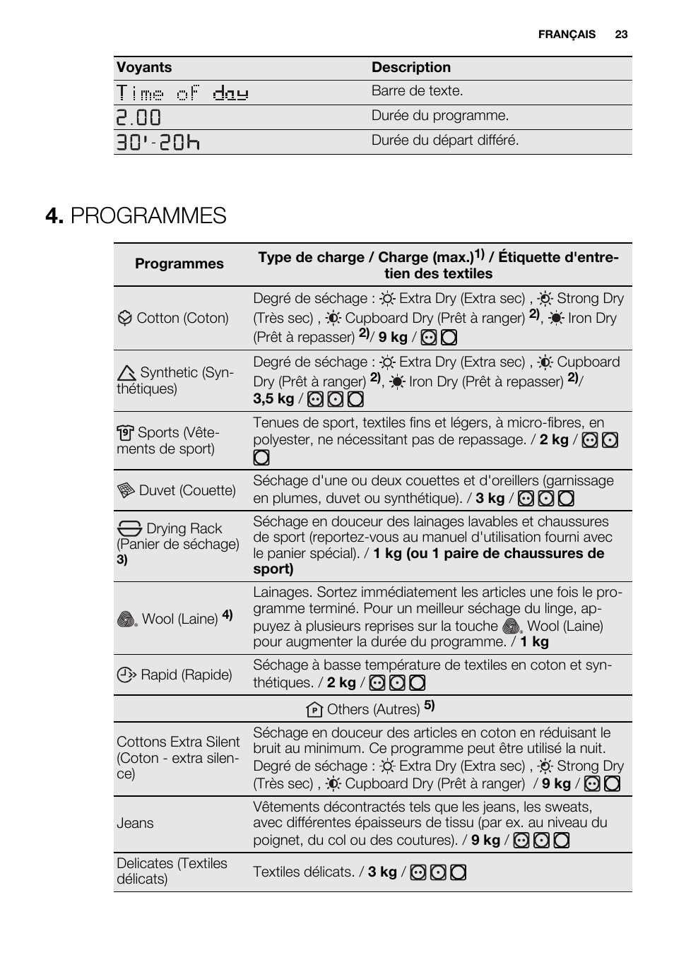 Programmes | Electrolux EDH3498RDL User Manual | Page 23 / 68