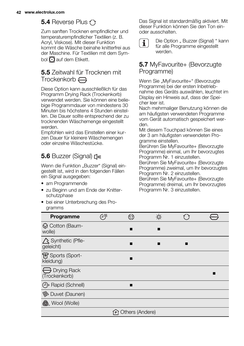 4 reverse plus, 5 zeitwahl für trocknen mit trockenkorb, 6 buzzer (signal) | 7 myfavourite+ (bevorzugte programme) | Electrolux EDH3498RDL User Manual | Page 42 / 68