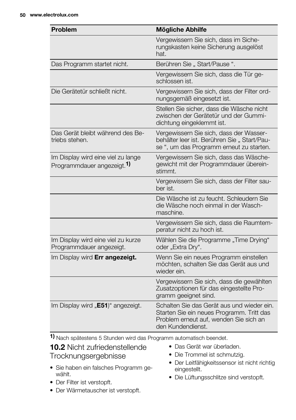 2 nicht zufriedenstellende trocknungsergebnisse | Electrolux EDH3498RDL User Manual | Page 50 / 68