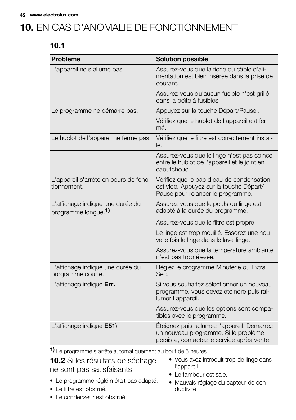 En cas d'anomalie de fonctionnement | Electrolux EDC2096GDW User Manual | Page 42 / 64