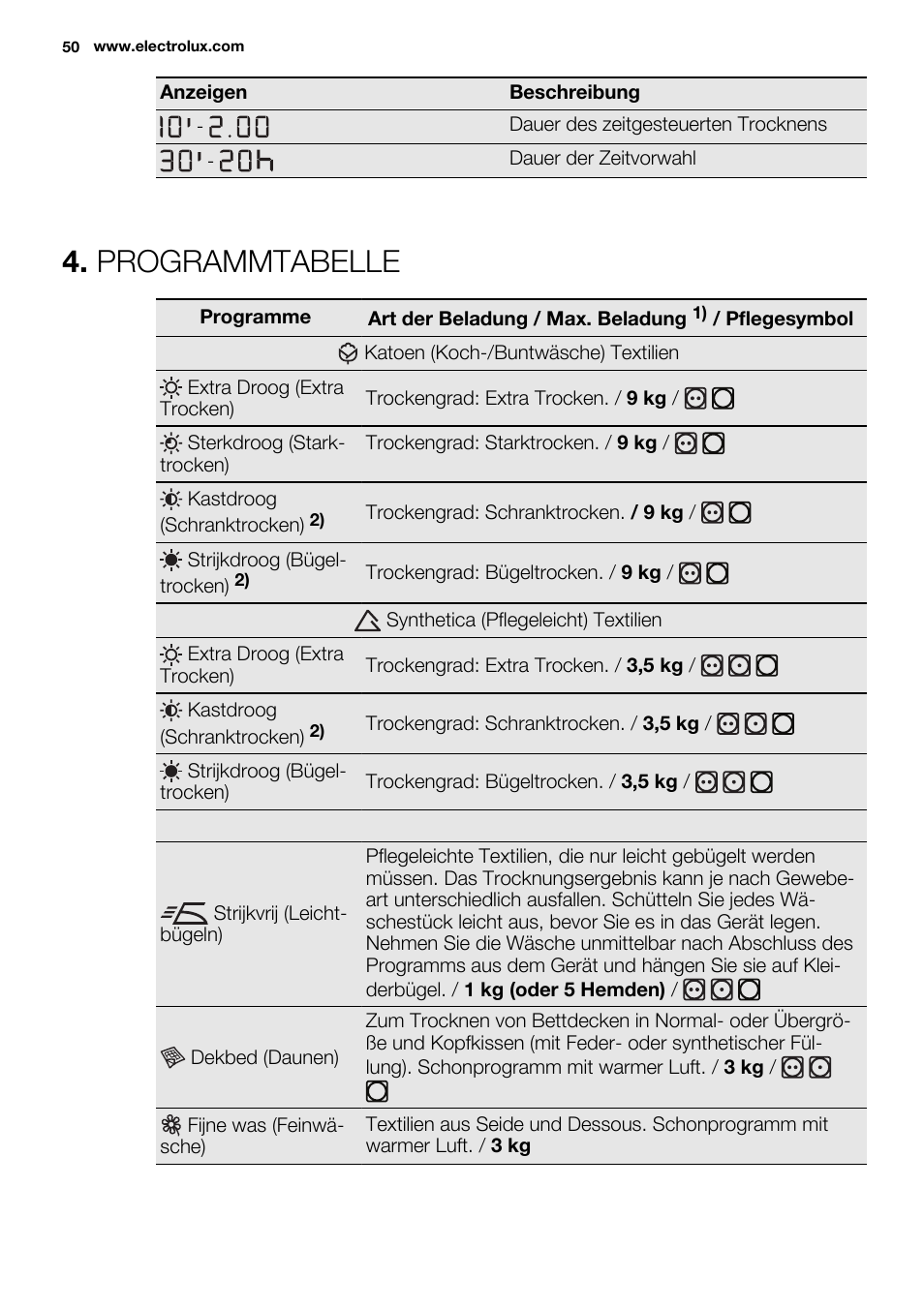 Programmtabelle | Electrolux EDC2096GDW User Manual | Page 50 / 64