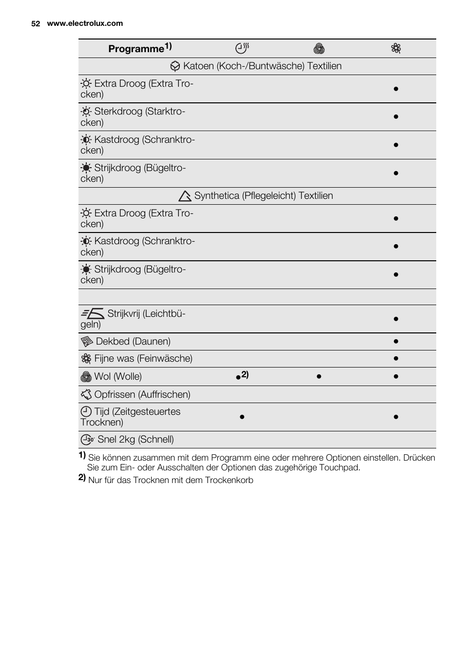 Electrolux EDC2096GDW User Manual | Page 52 / 64