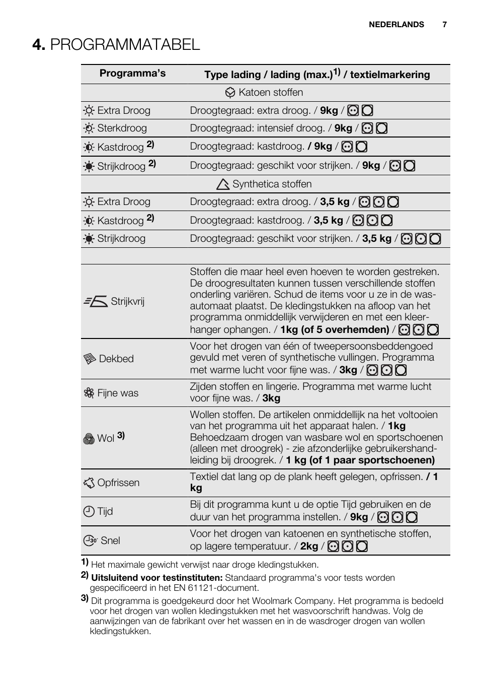 Programmatabel | Electrolux EDC2096GDW User Manual | Page 7 / 64