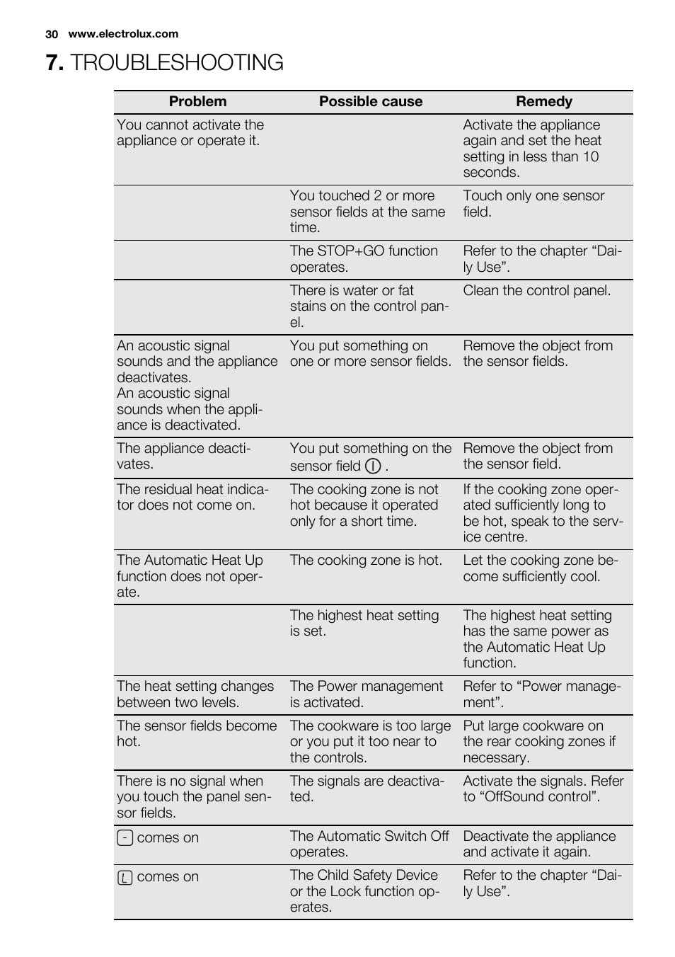 Troubleshooting | Electrolux EHL9530FOK User Manual | Page 30 / 72