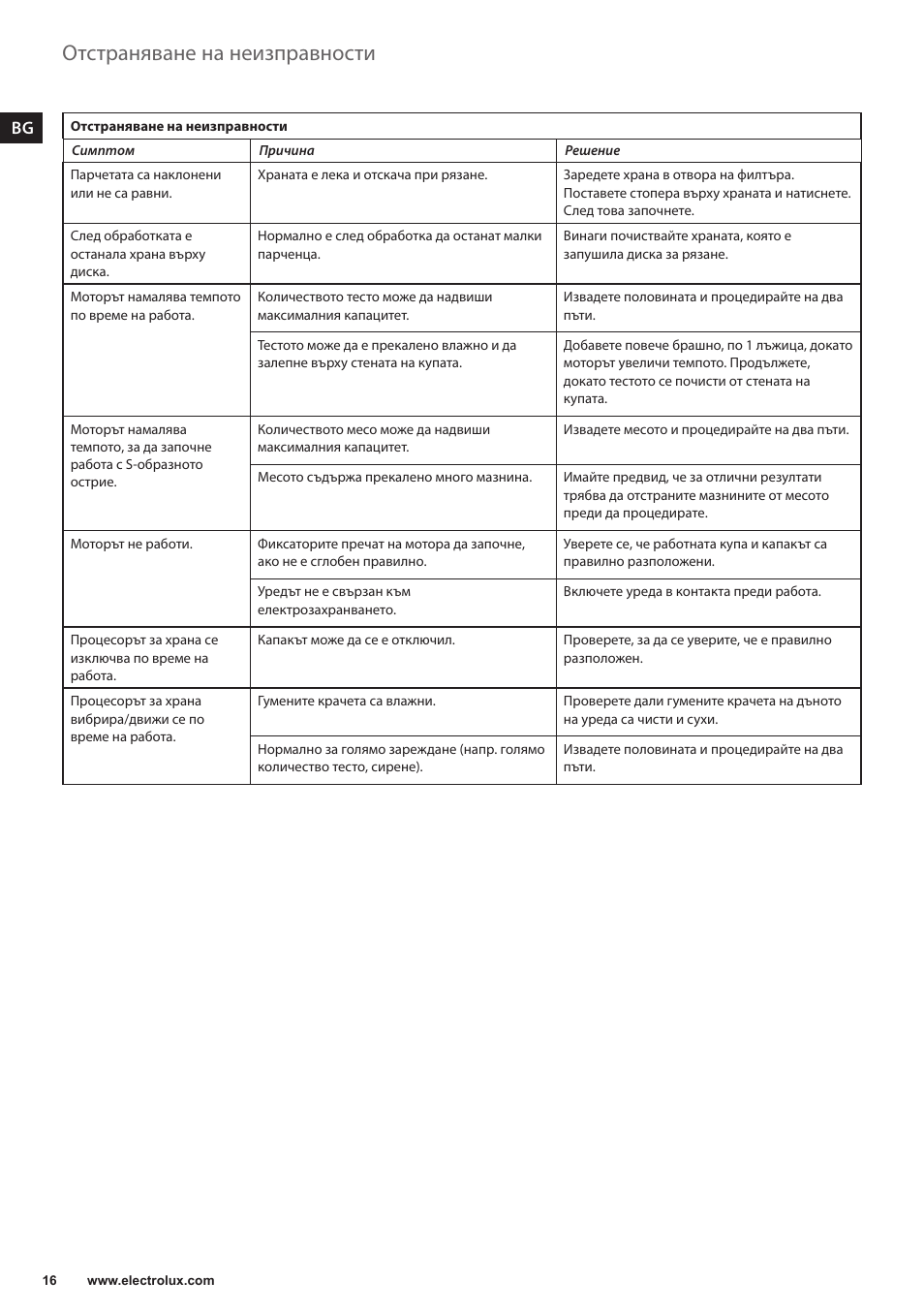 Отстраняване на неизправности | Electrolux EFP5300 User Manual | Page 16 / 124