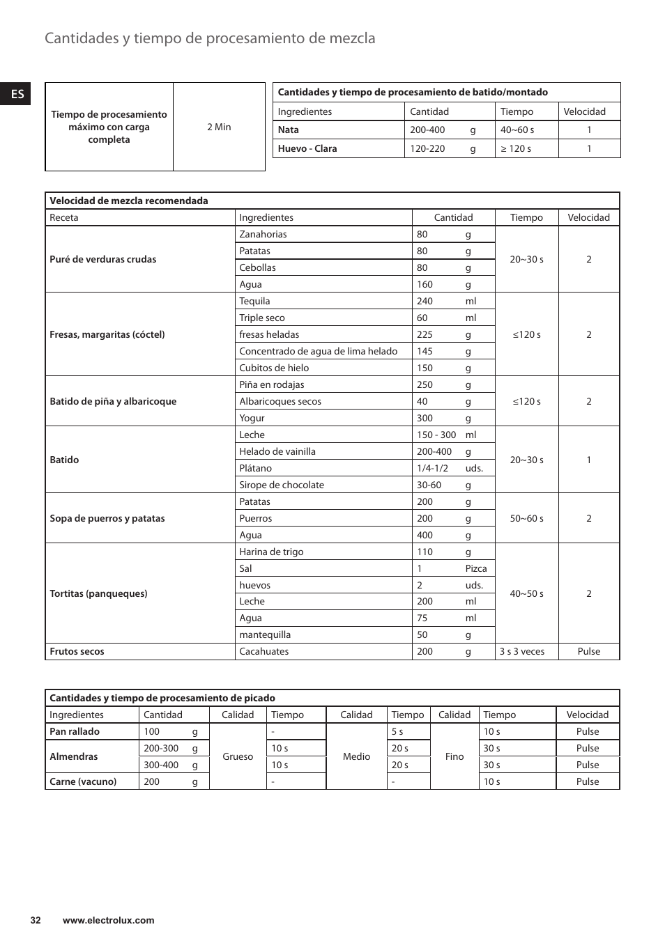 Cantidades y tiempo de procesamiento de mezcla | Electrolux EFP5300 User Manual | Page 32 / 124