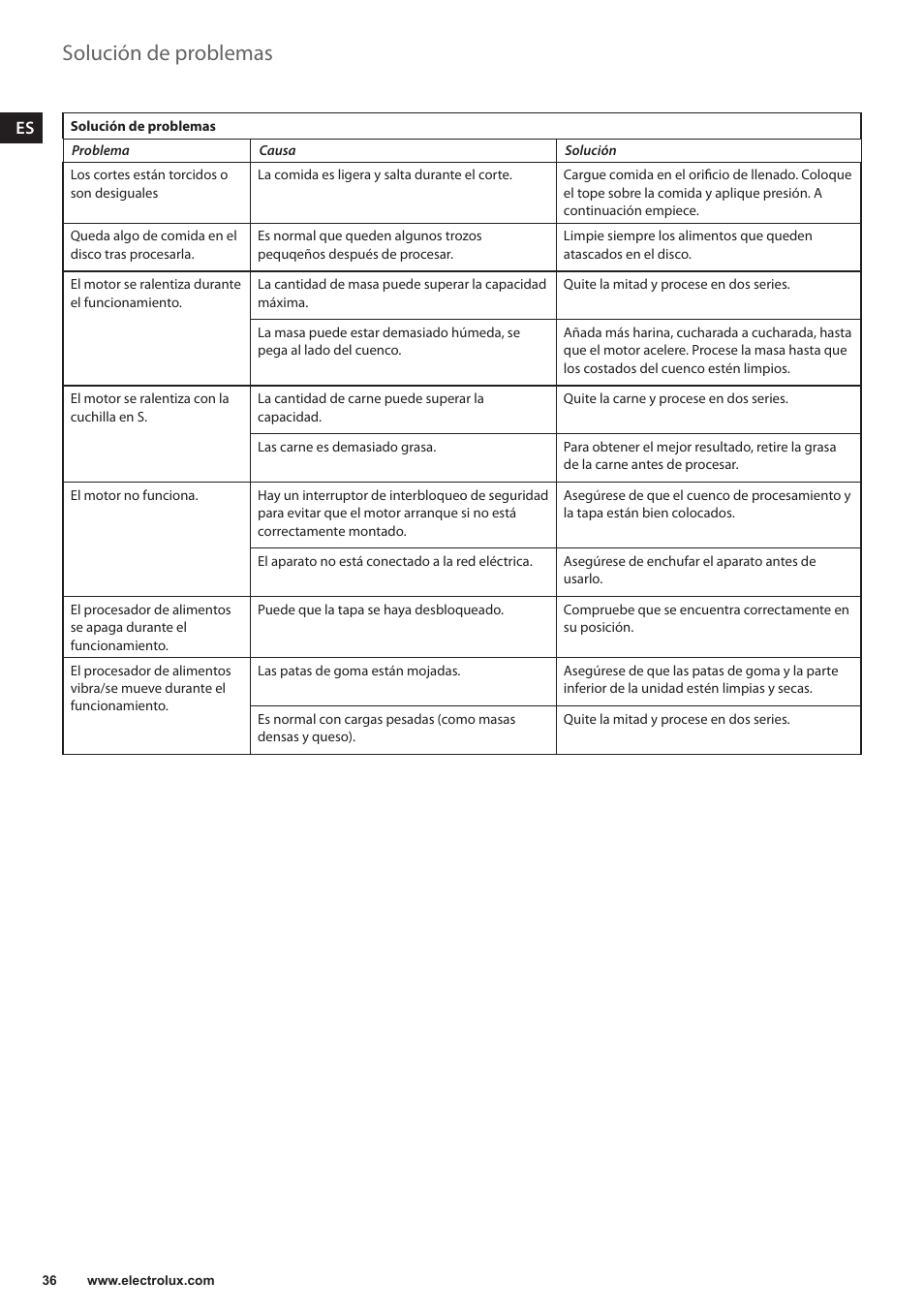 Solución de problemas | Electrolux EFP5300 User Manual | Page 36 / 124