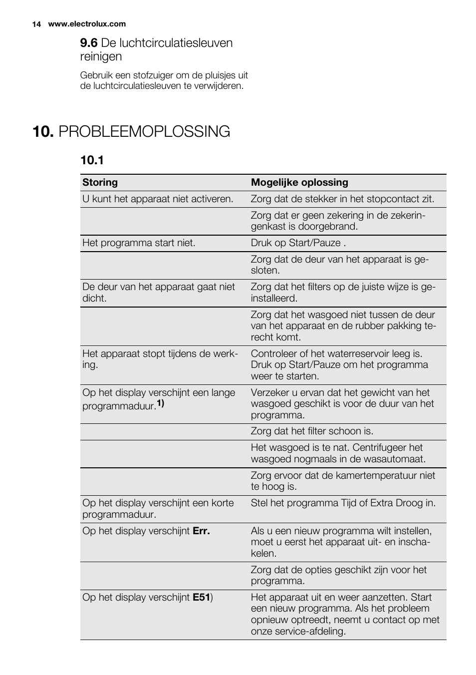 Probleemoplossing, 6 de luchtcirculatiesleuven reinigen | Electrolux EDC2086PDW User Manual | Page 14 / 64
