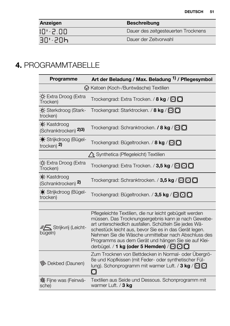Programmtabelle | Electrolux EDC2086PDW User Manual | Page 51 / 64