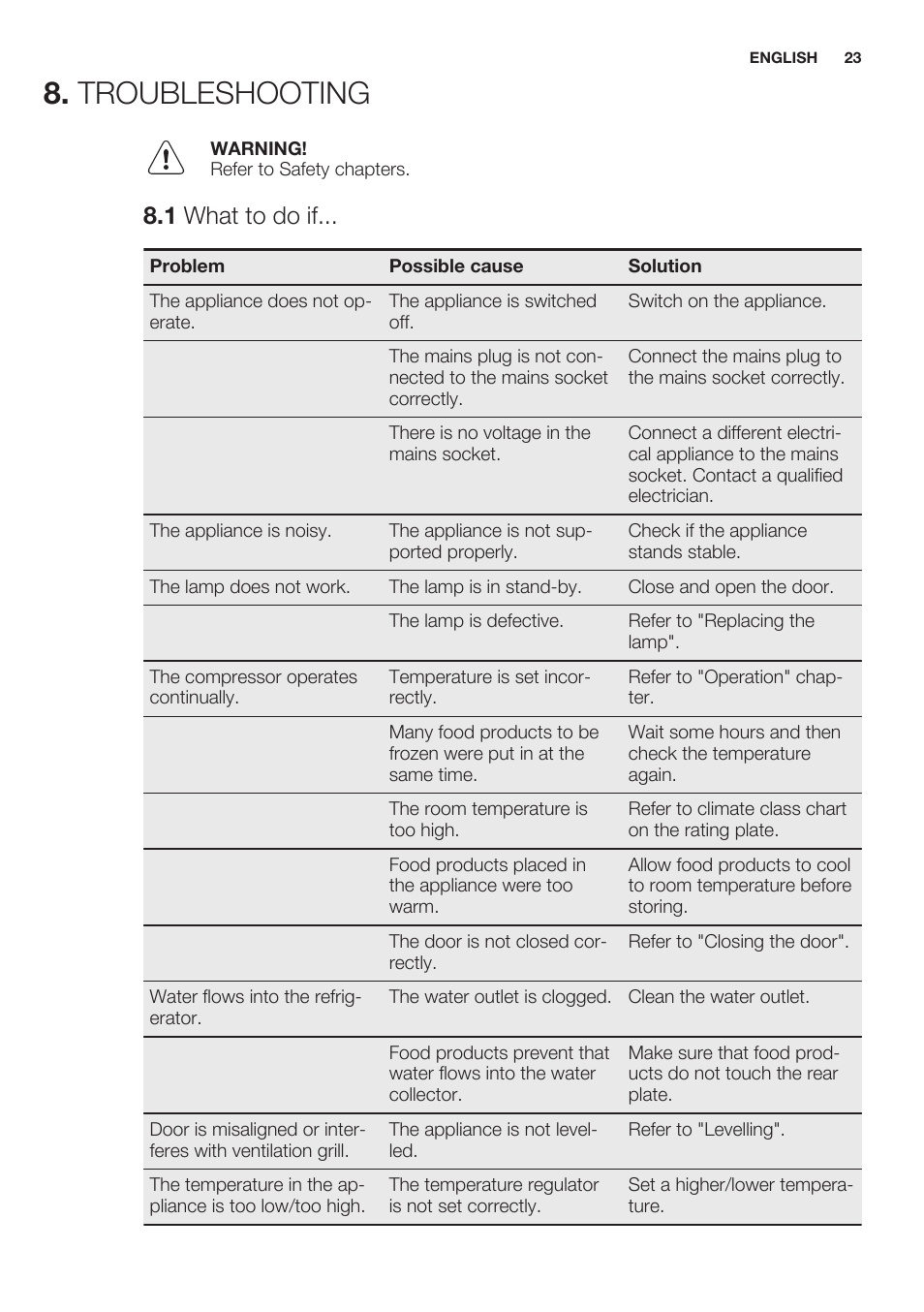 Troubleshooting, 1 what to do if | Electrolux ERT1606AOW User Manual | Page 23 / 60