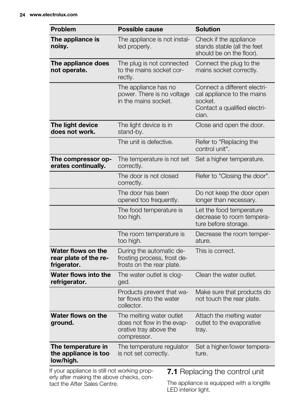 1 replacing the control unit | Electrolux EN3450COX User Manual | Page 24 / 56