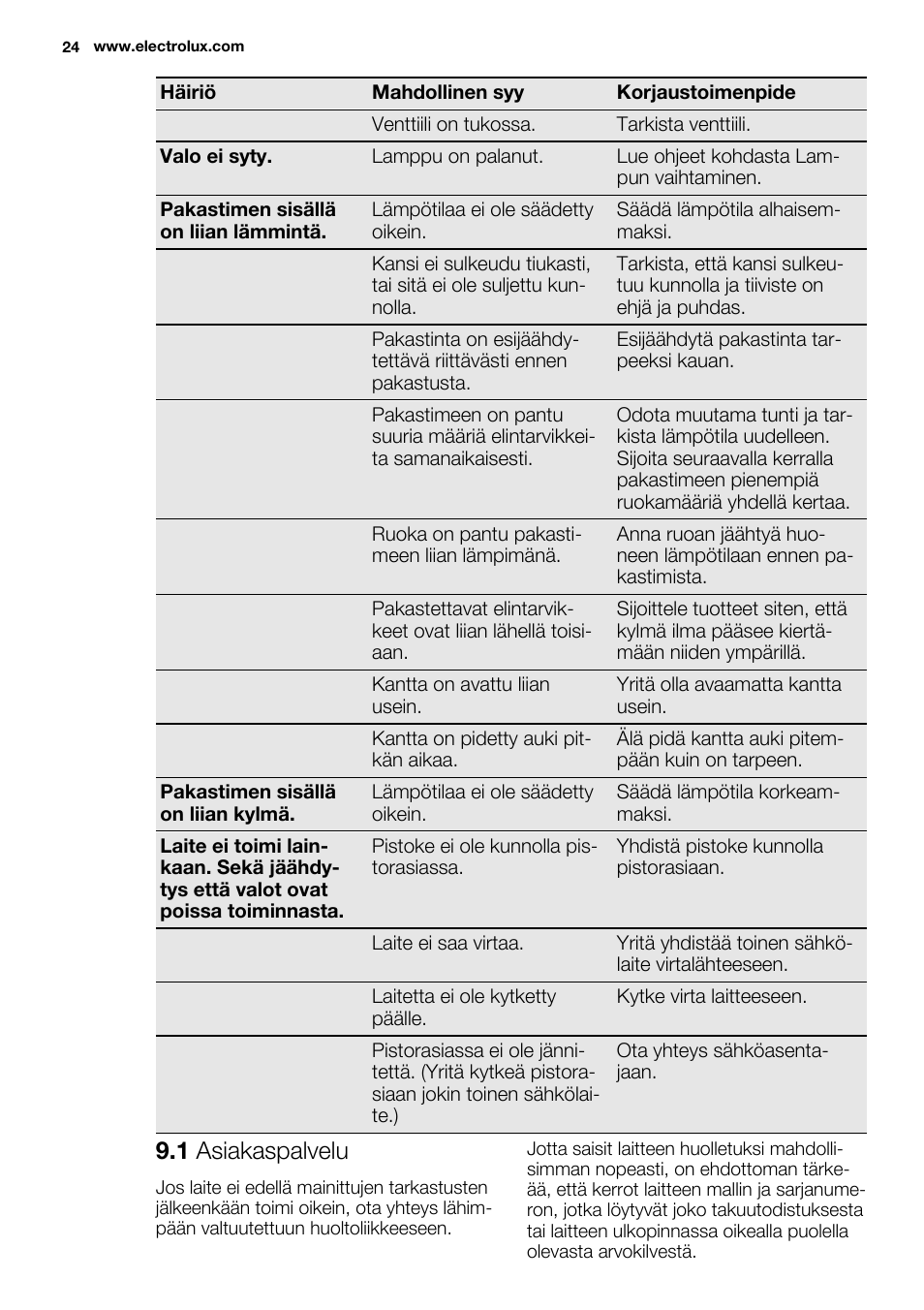1 asiakaspalvelu | Electrolux EC2830AOW1 User Manual | Page 24 / 72