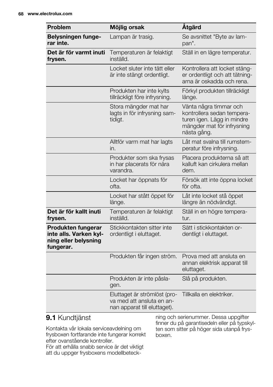 1 kundtjänst | Electrolux EC2830AOW1 User Manual | Page 68 / 72