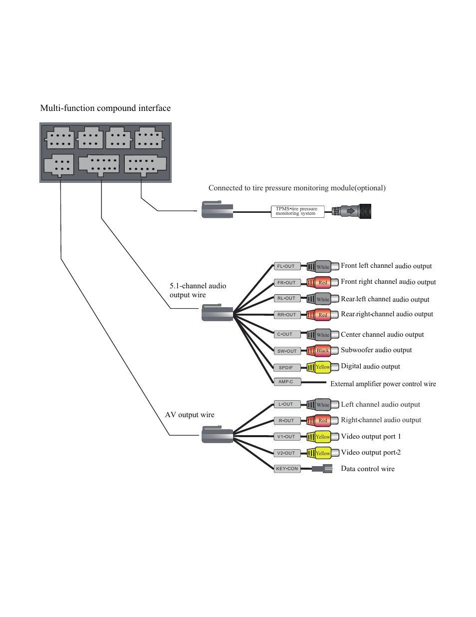 Multi-function compound interface, Channel audio output wire av output wire, External amplifier power control wire | Video output port 1 data control wire, Front left channel audio output, Rear channel audio output, Video output port 2 | Myron&Davis NV7TTD1 User Manual | Page 10 / 11