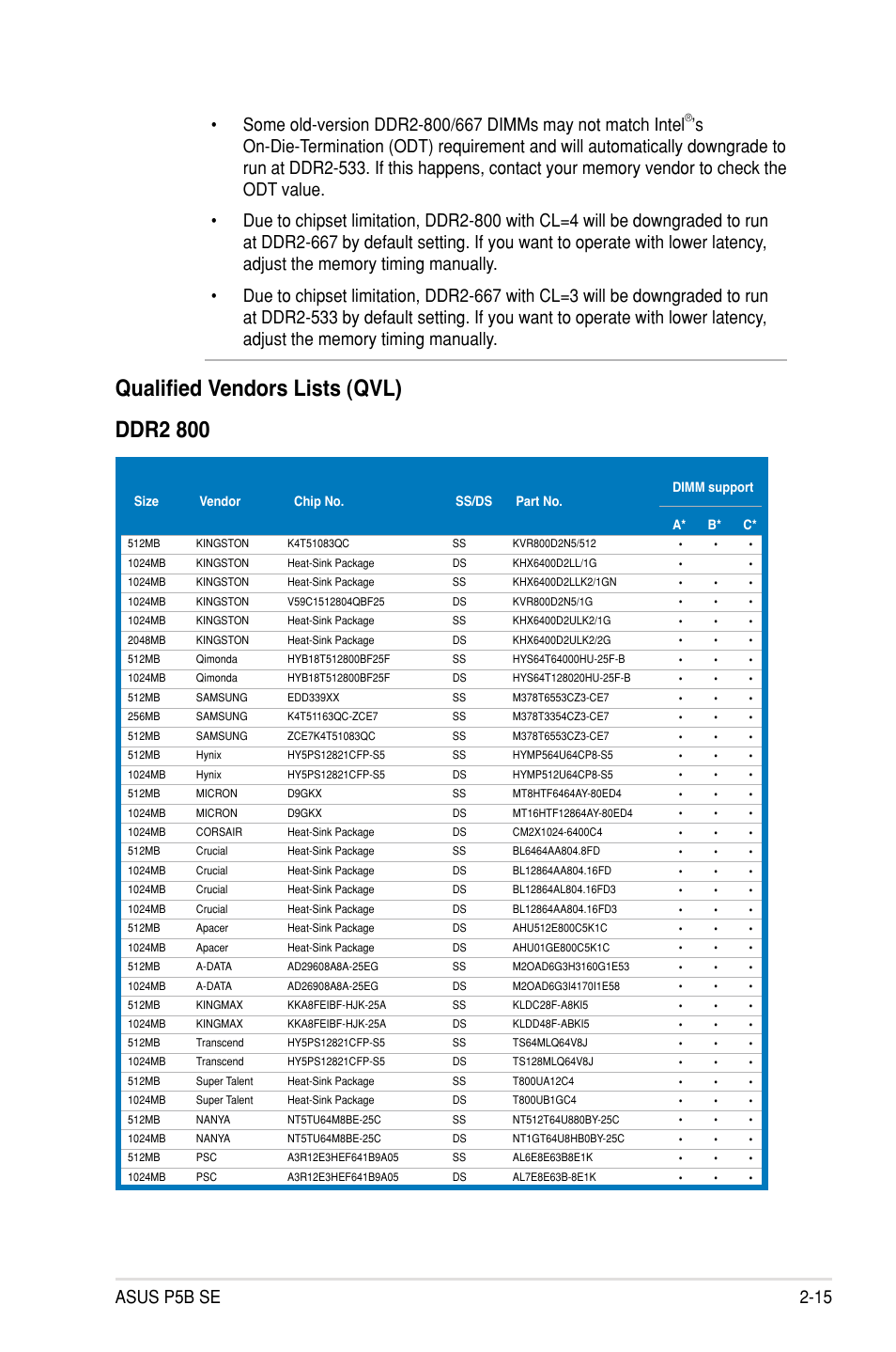 Qualified vendors lists (qvl) ddr2 800 | Asus P5B SE User Manual | Page 35 / 136