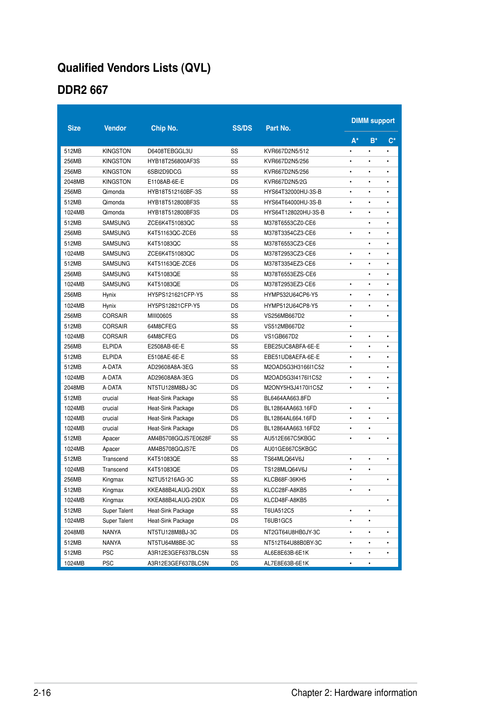 Qualified vendors lists (qvl) ddr2 667, 16 chapter 2: hardware information | Asus P5B SE User Manual | Page 36 / 136