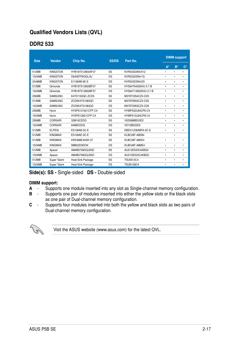 Qualified vendors lists (qvl) ddr2 533, Side(s): ss - single-sided ds - double-sided, Asus p5b se 2-17 | Asus P5B SE User Manual | Page 37 / 136