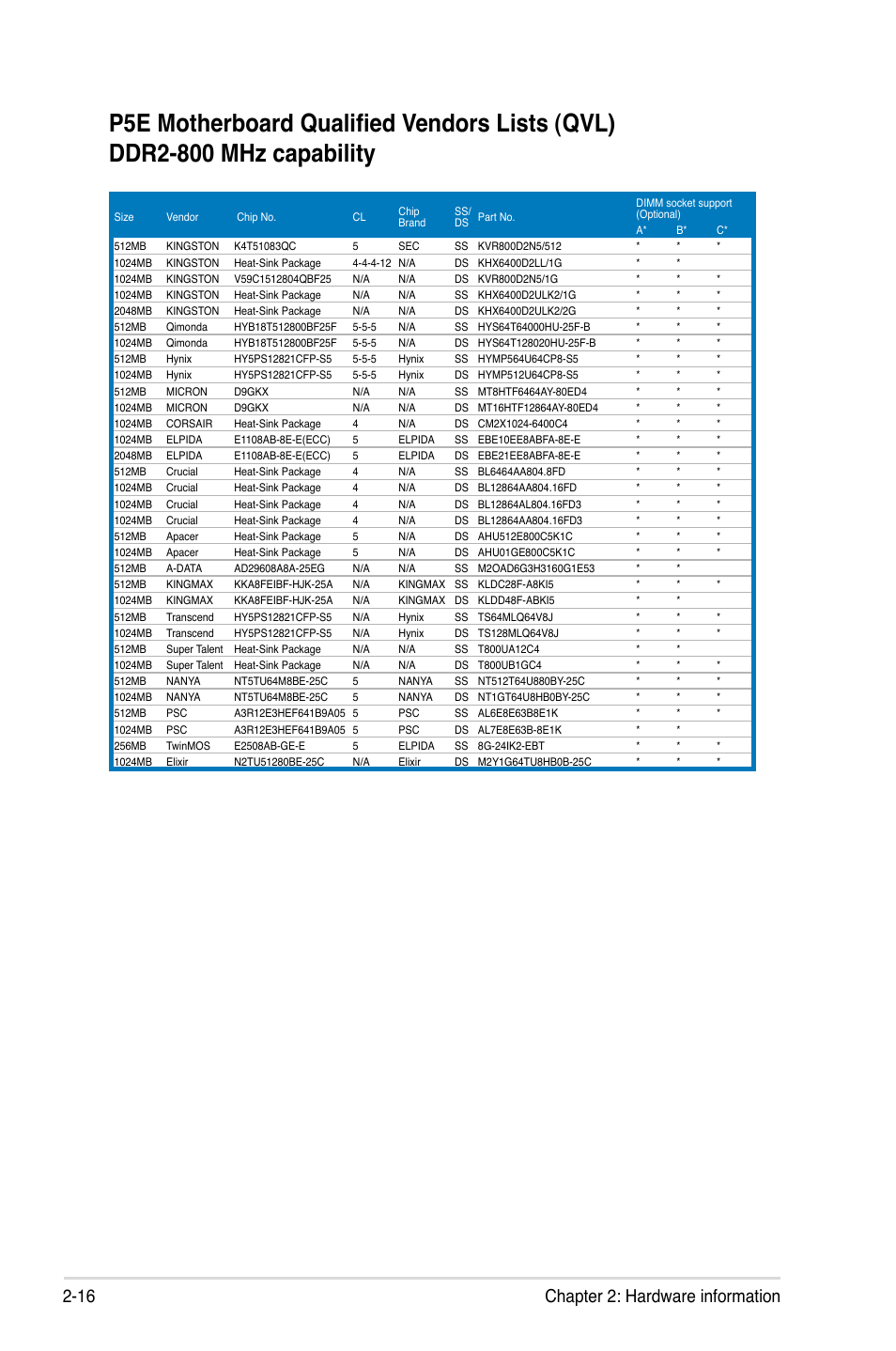 16 chapter 2: hardware information | Asus P5E User Manual | Page 42 / 174