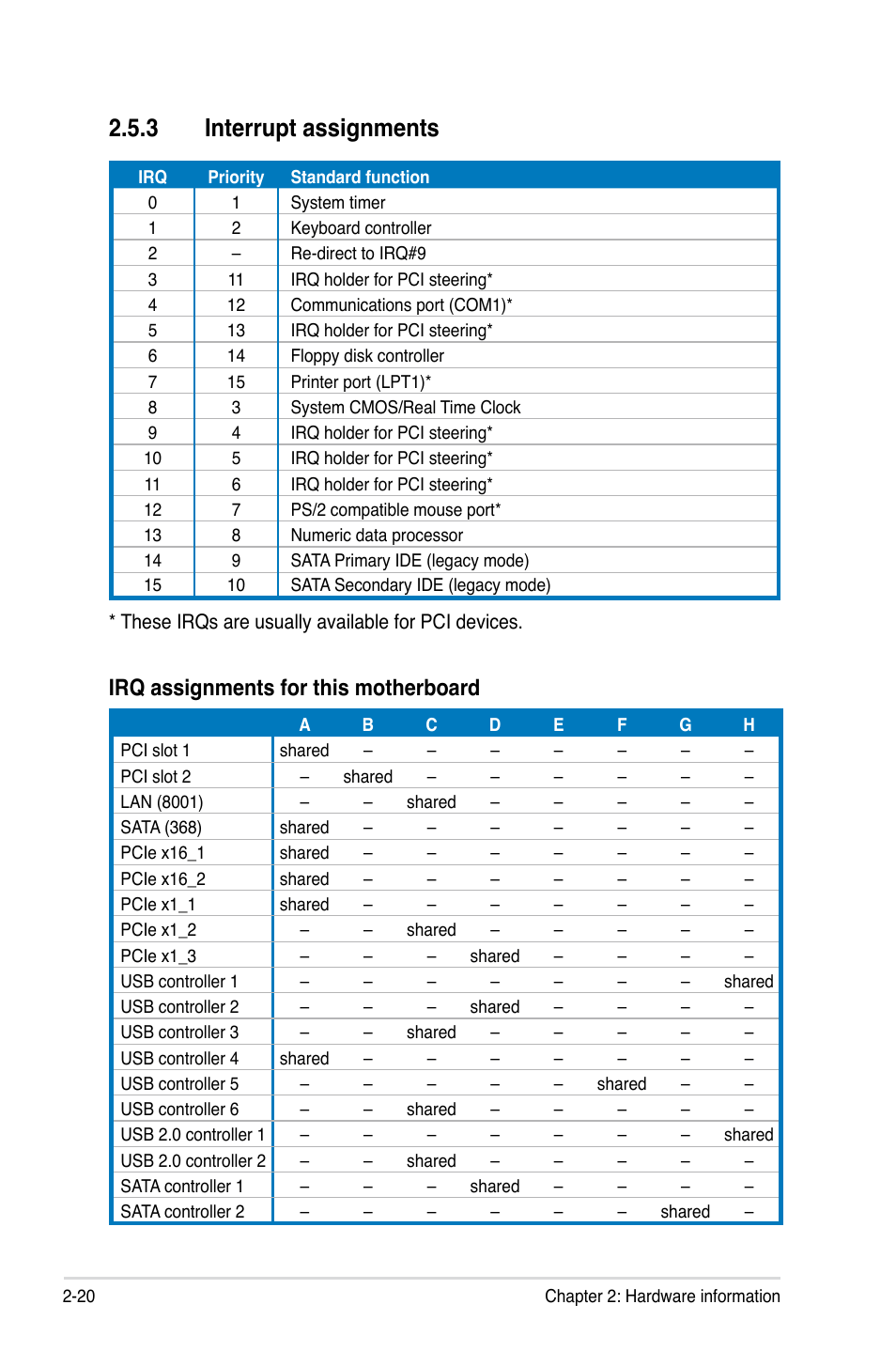 3 interrupt assignments, Irq assignments for this motherboard | Asus P5E User Manual | Page 46 / 174