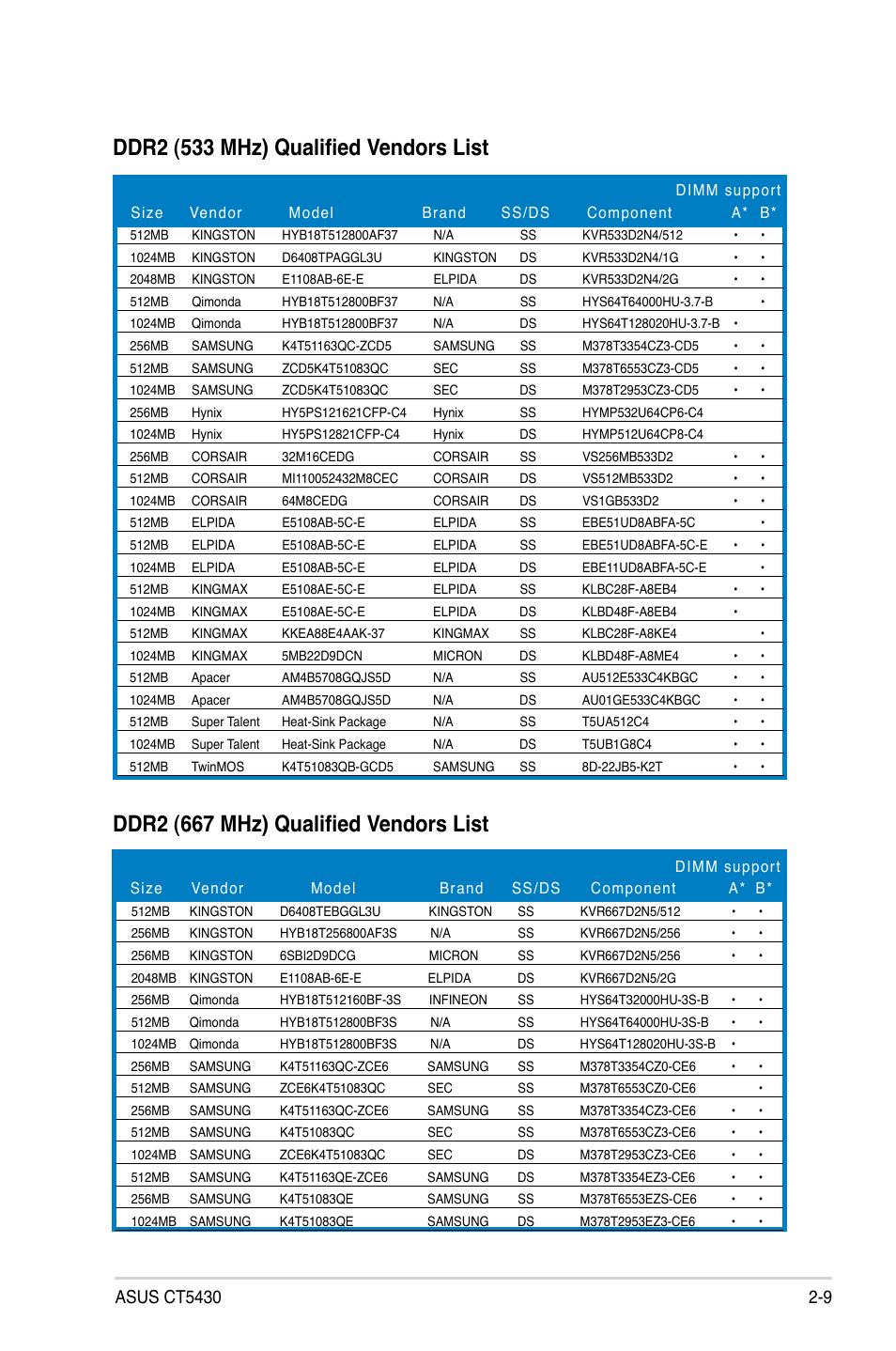 Ddr2 (533 mhz) qualified vendors list, Ddr2 (667 mhz) qualified vendors list | Asus CT5430 User Manual | Page 23 / 36