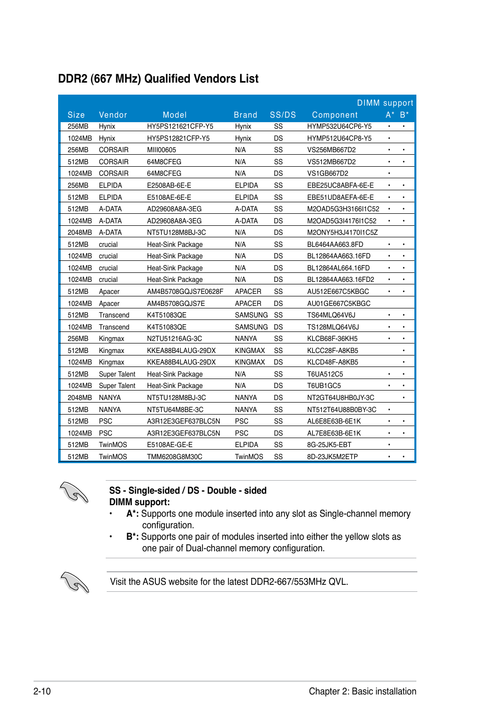 Ddr2 (667 mhz) qualified vendors list, 10 chapter 2: basic installation | Asus CT5430 User Manual | Page 24 / 36