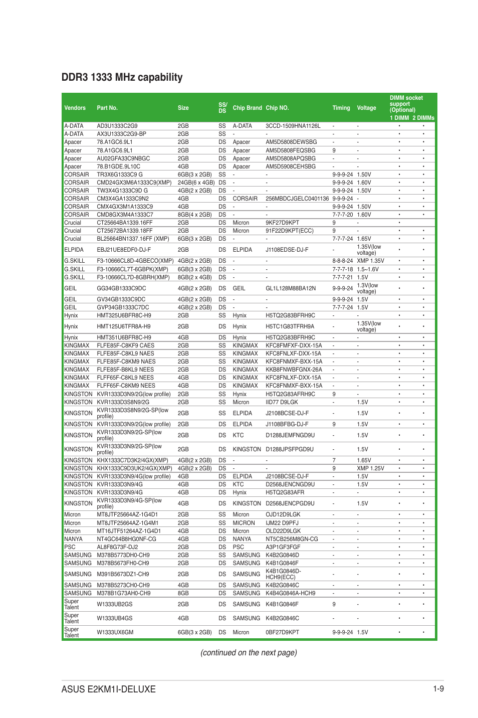 Asus e2km1i-deluxe, Continued on the next page) | Asus E2KM1I-DELUXE User Manual | Page 21 / 70