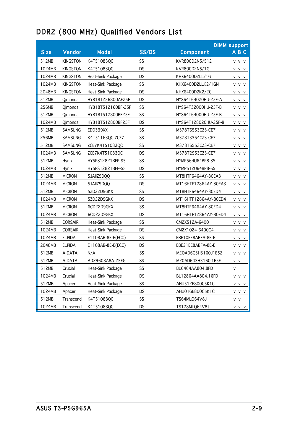 Ddr2 (800 mhz) qualified vendors list | Asus T3-P5G965A User Manual | Page 25 / 84