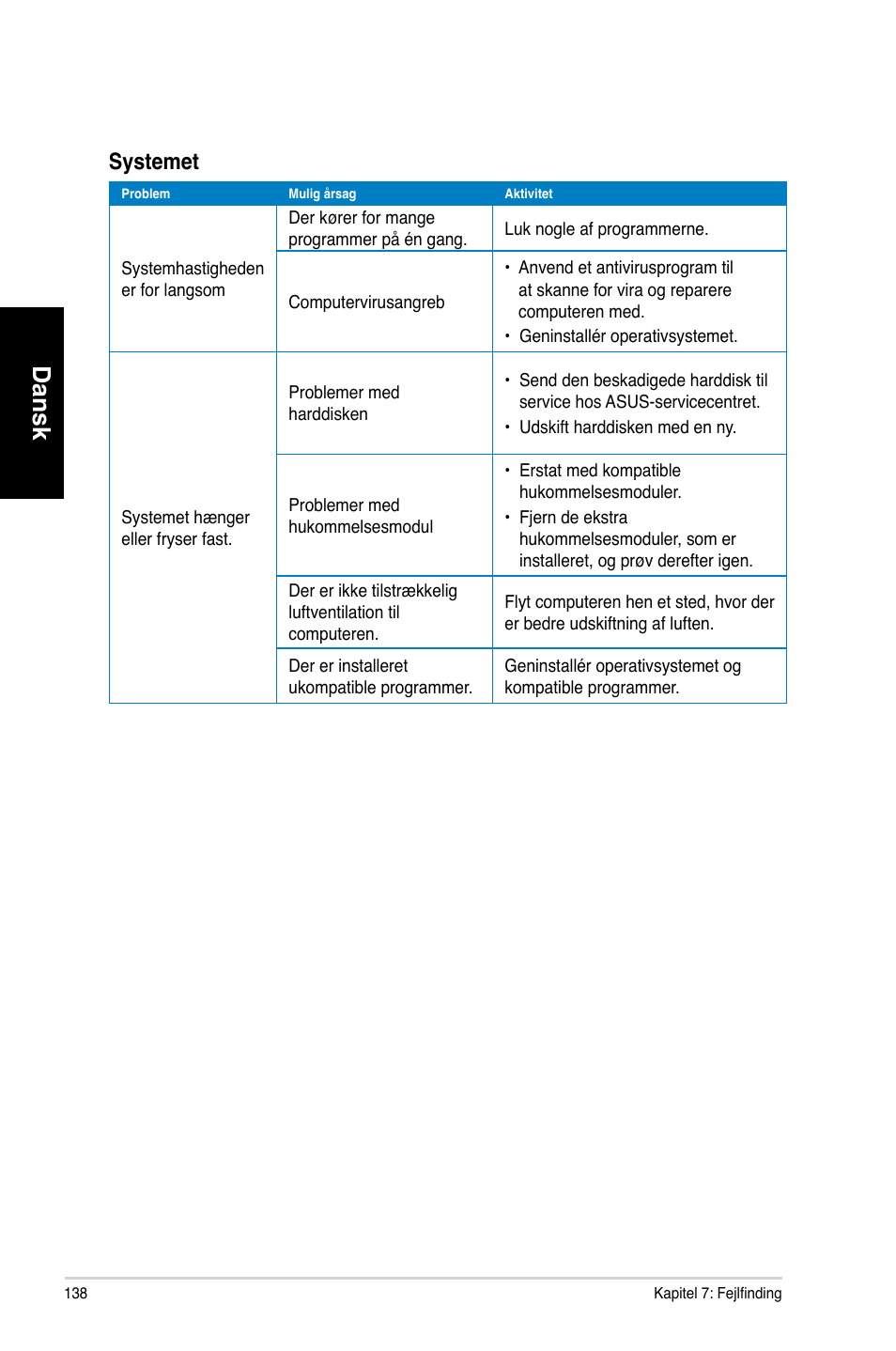 Dansk, Systemet | Asus CM6870 User Manual | Page 140 / 352