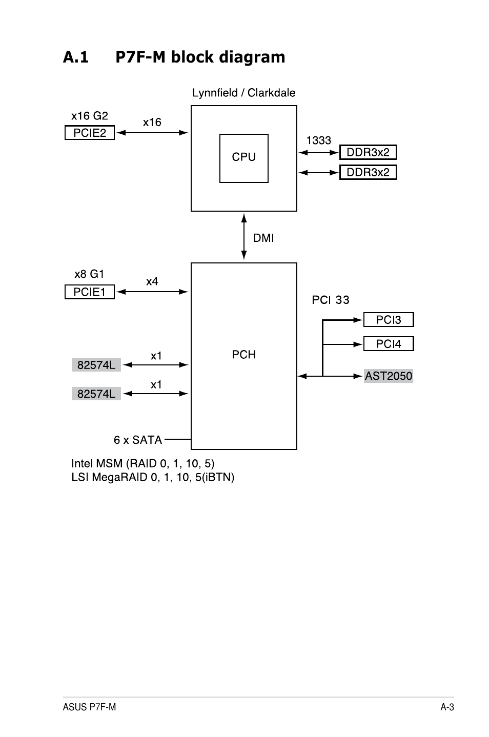 A.1 p7f-m block diagram | Asus P7F-M User Manual | Page 159 / 160