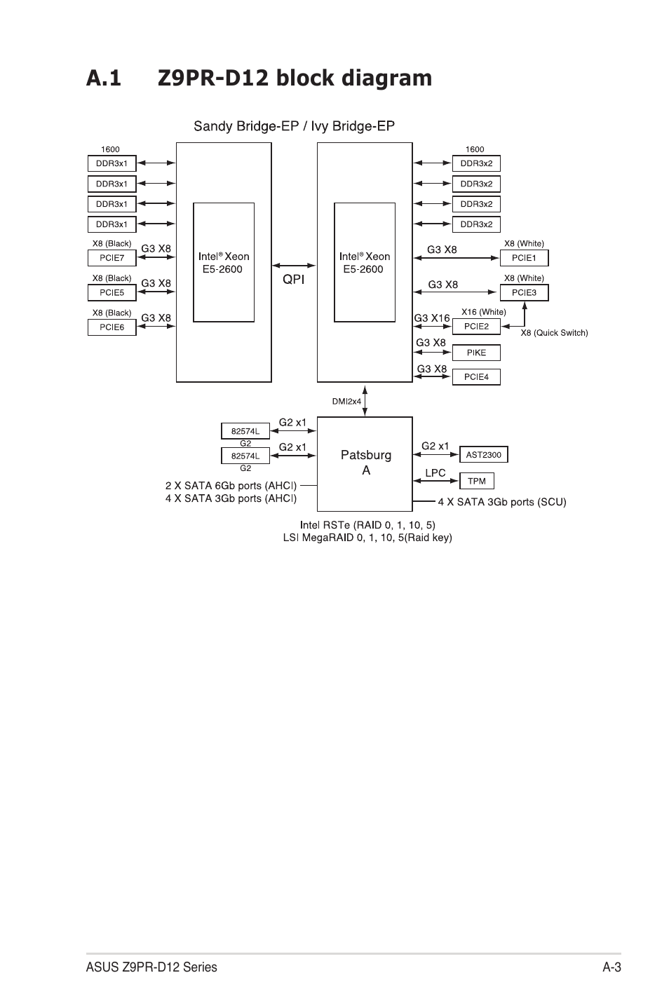 A.1 z9pr-d12 block diagram | Asus Z9PR-D12 User Manual | Page 187 / 190