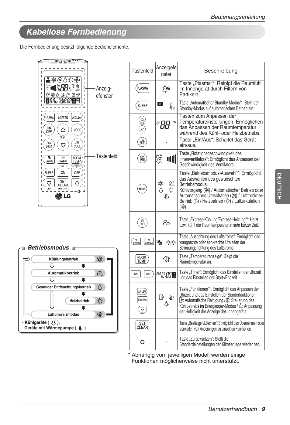 G7 v, Kabellose fernbedienung | LG MC12AHV User Manual | Page 95 / 211