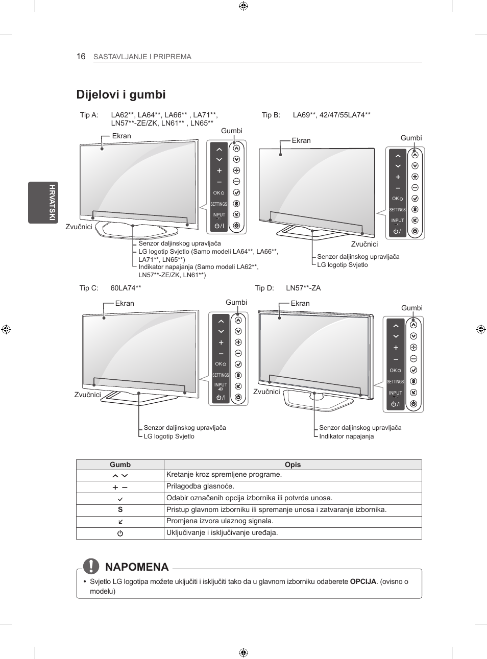 Dijelovi i gumbi, Napomena, Hr hr va tski sastavljanje i priprema | Gumb opis, Kretanje kroz spremljene programe, Prilagodba glasnoće, Gumbi ekran zvučnici, Ekran gumbi zvučnici, Tip d: ln57**-za, Tip c: 60la74 | LG 47LN613S User Manual | Page 406 / 552