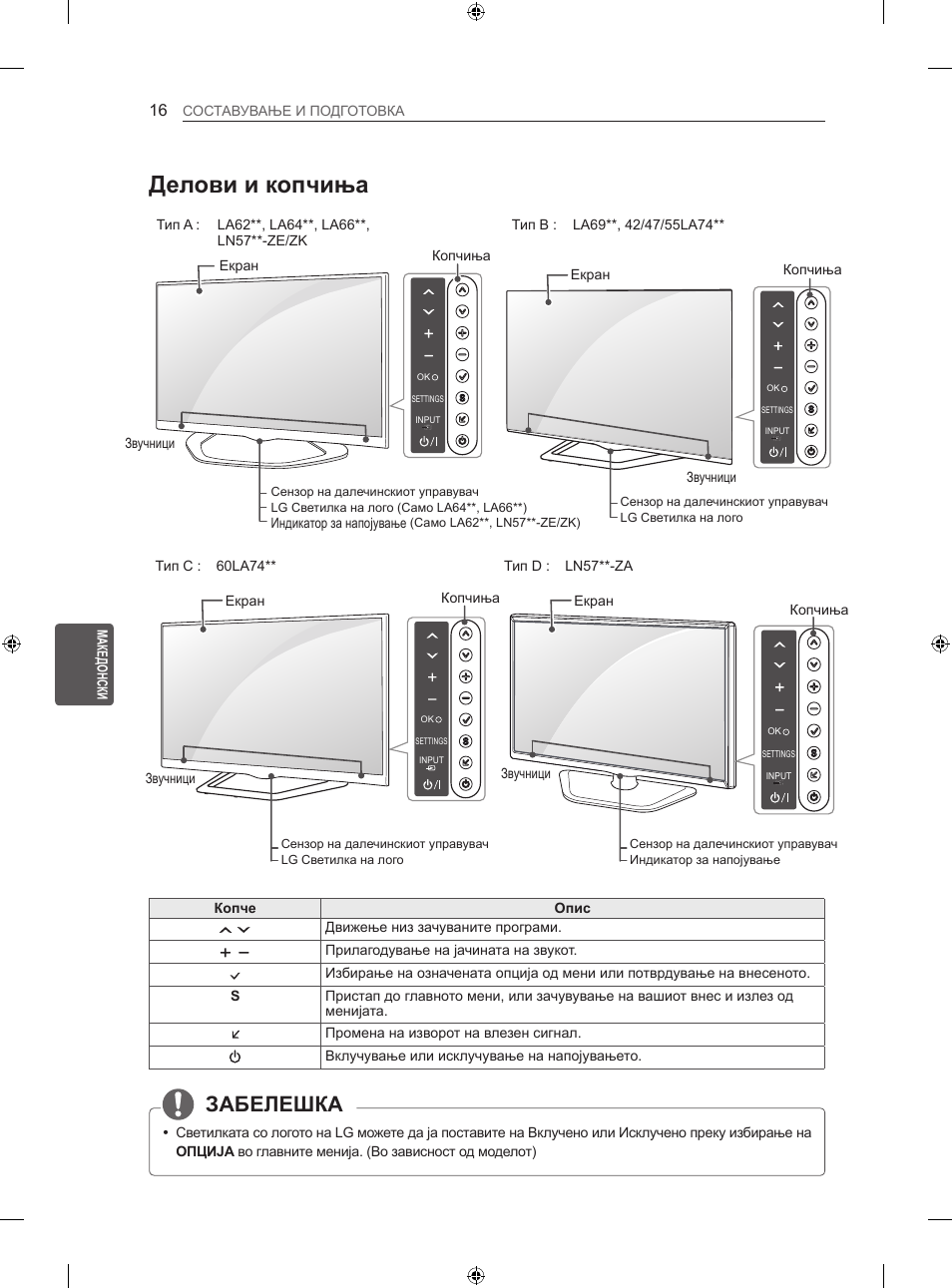 Делови и копчиња, Забелешка, Ммакедонски составување и подготовка | Копче опис, Движење низ зачуваните програми, Прилагодување на јачината на звукот, Копчиња екран звучници, Екран копчиња звучници, Индикатор за напојување, Тип d : ln57**-za | LG 42LA620S User Manual | Page 442 / 552