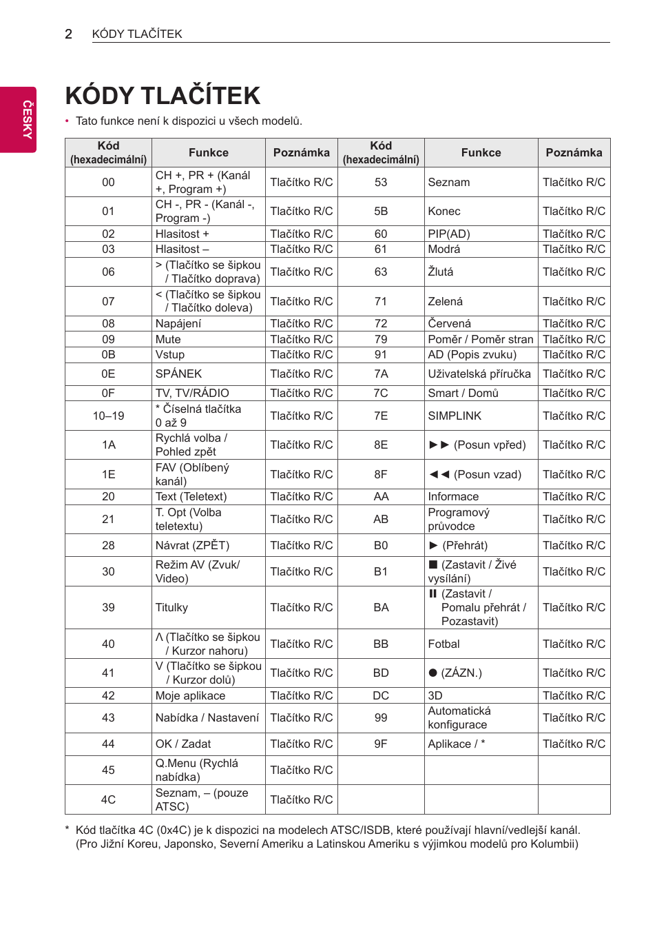 Kódy tlačítek | LG 55LB700V User Manual | Page 629 / 795