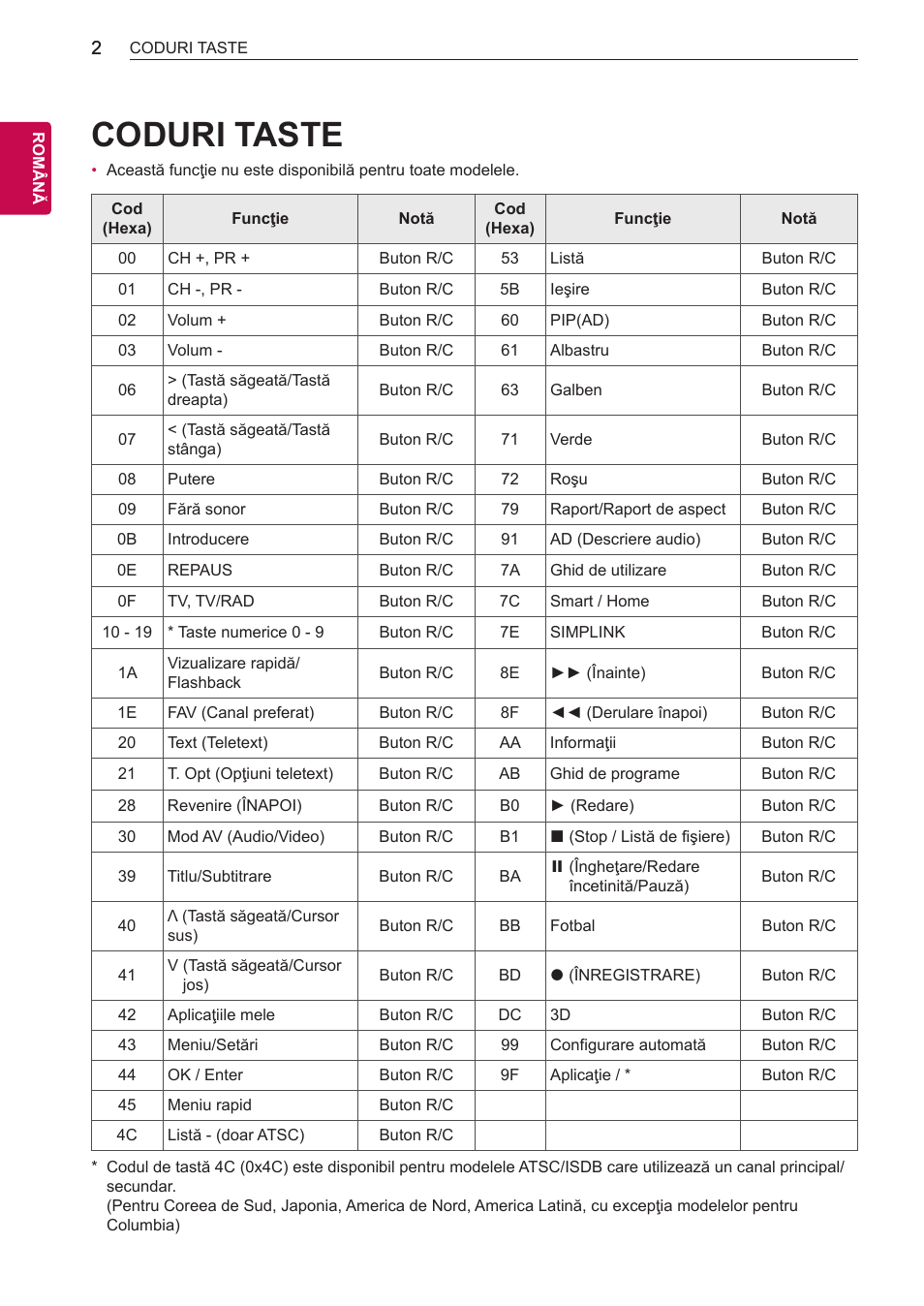 Coduri taste | LG 55LB700V User Manual | Page 655 / 795