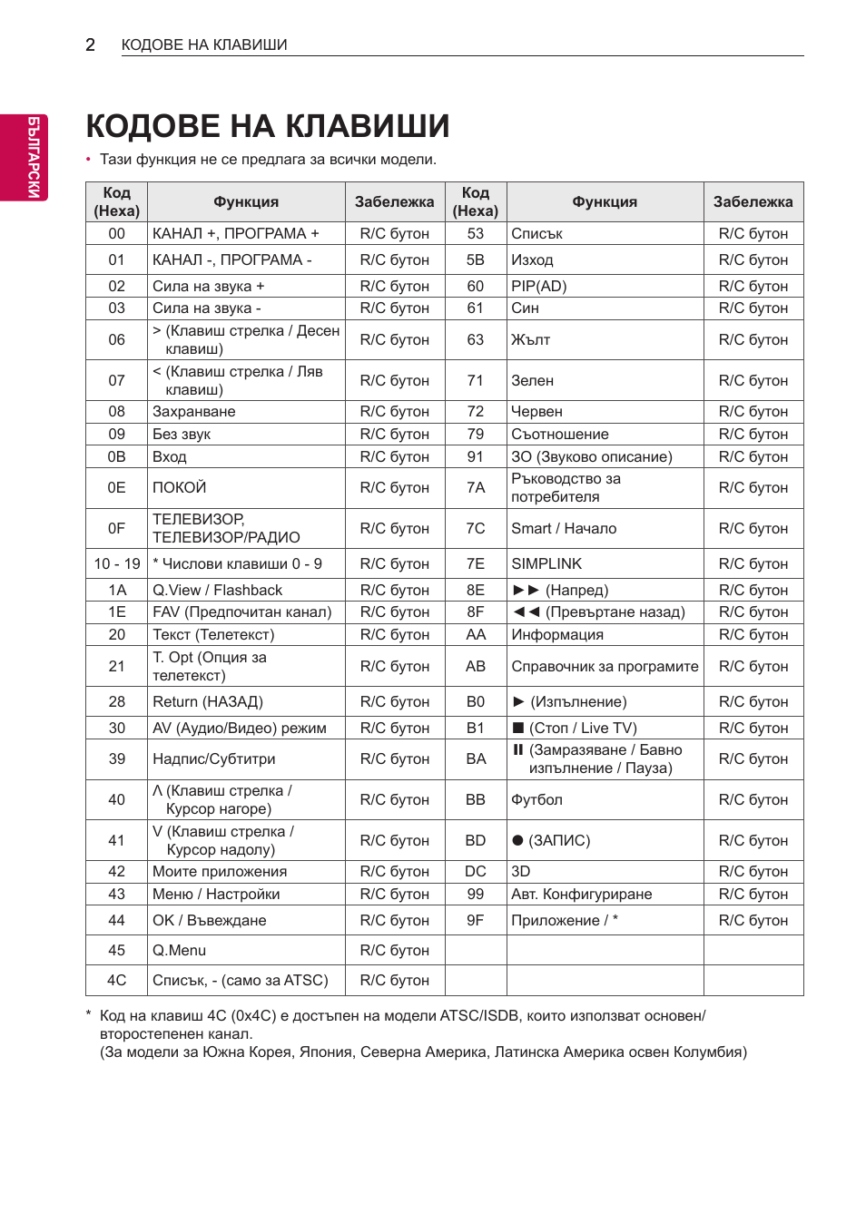 Кодове на клавиши | LG 55LB700V User Manual | Page 668 / 795