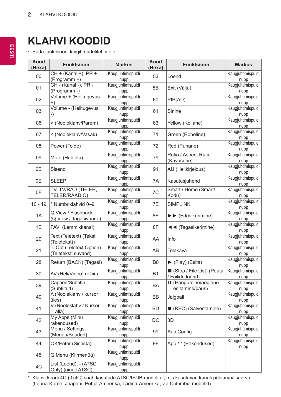 Klahvi koodid | LG 55LB700V User Manual | Page 681 / 795