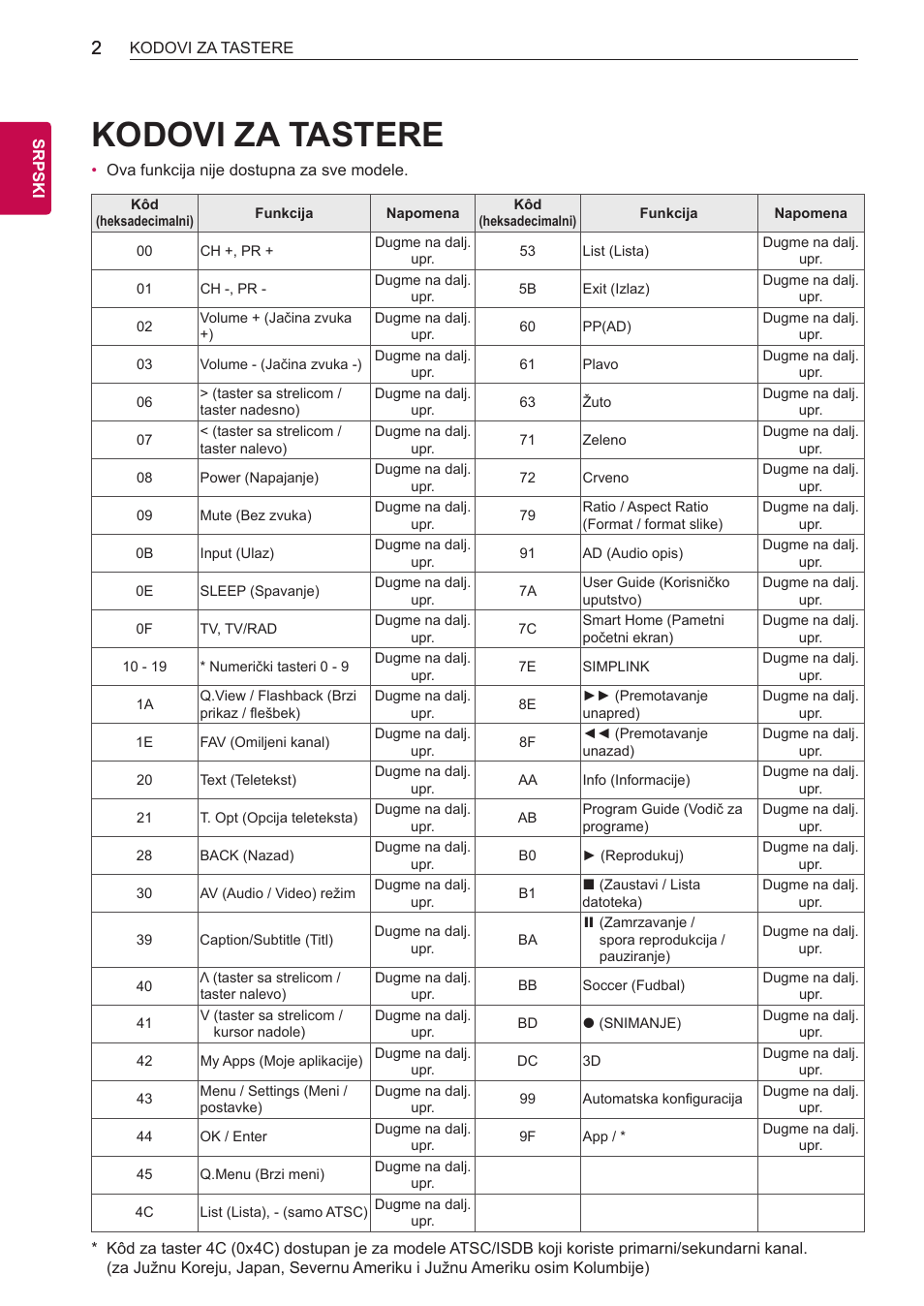 Kodovi za tastere | LG 55LB700V User Manual | Page 720 / 795