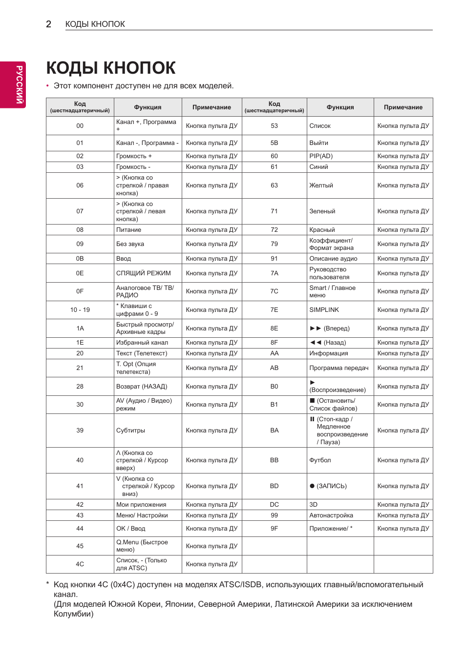 Коды кнопок | LG 55LB700V User Manual | Page 784 / 795