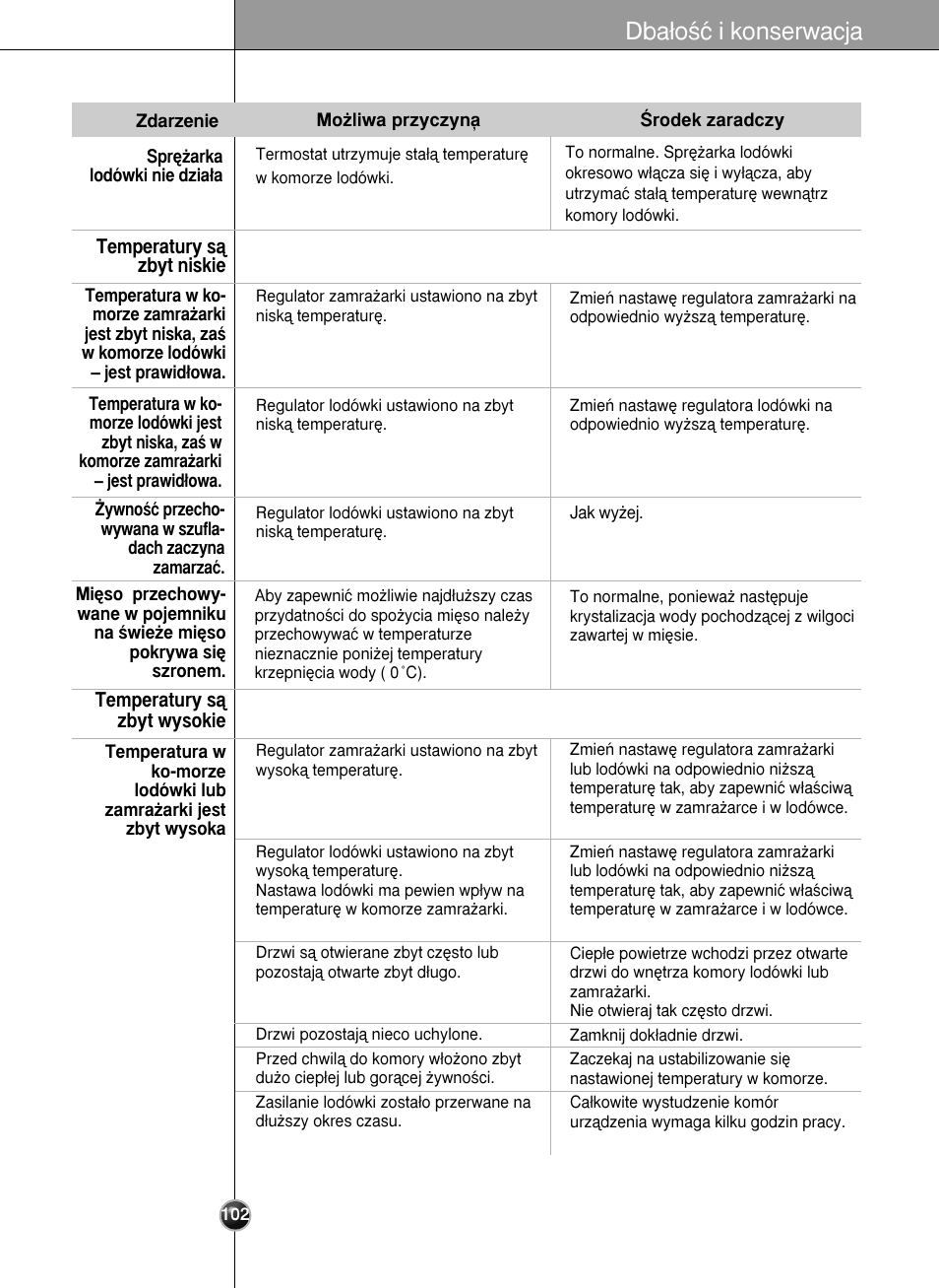 Dba∏oêç i konserwacja | LG GR-L227YLQA User Manual | Page 102 / 132