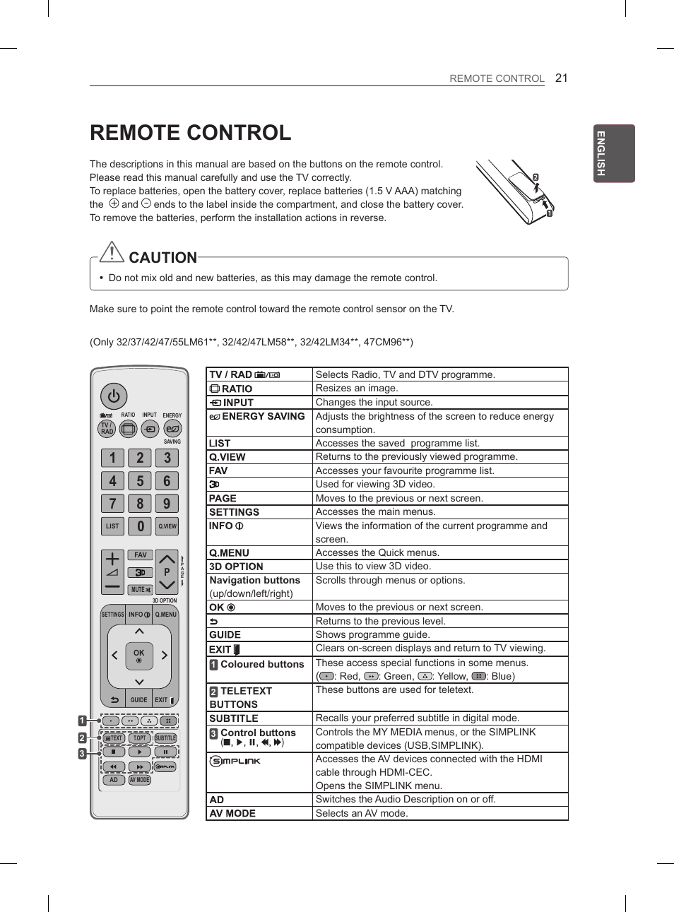 Remote control, Caution | LG 47LM615S User Manual | Page 27 / 441