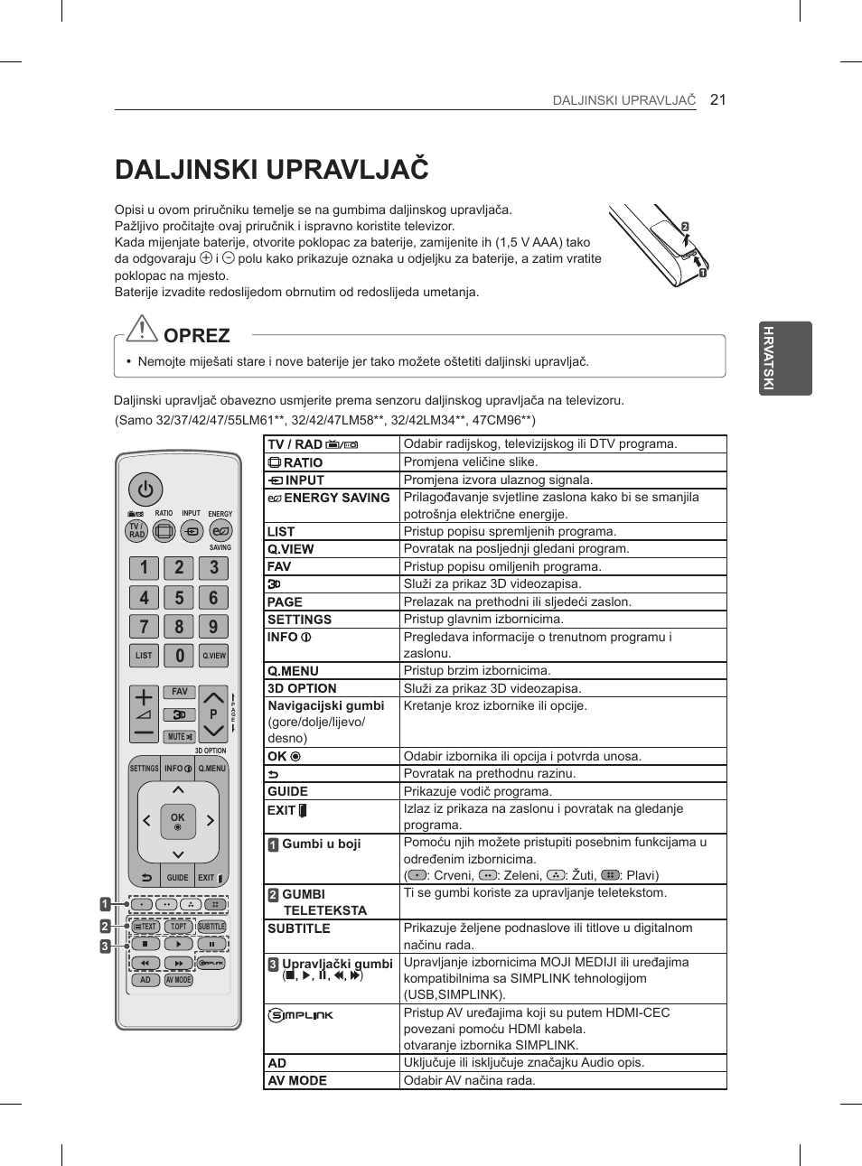 Daljinski upravljač, Oprez | LG 47LM615S User Manual | Page 315 / 441