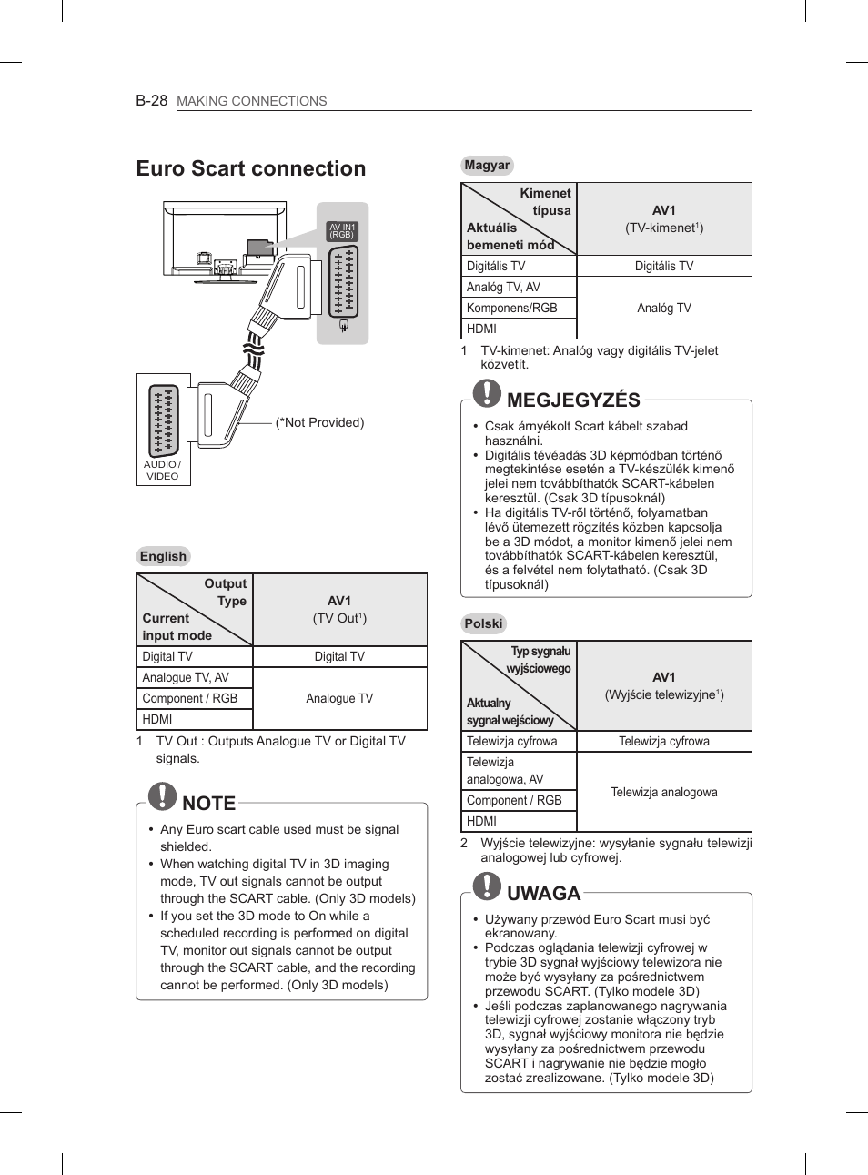 Euro scart connection, Megjegyzés, Uwaga | LG 47LM615S User Manual | Page 418 / 441