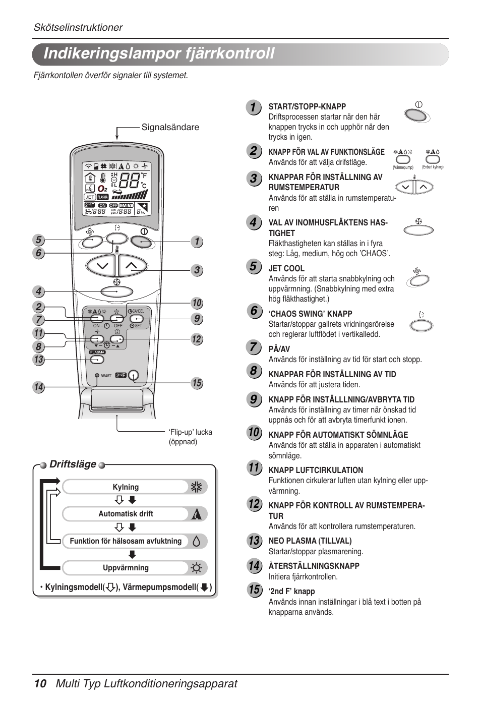 Indikeringslampor fjärrkontroll, 10 multi typ luftkonditioneringsapparat | LG MV12AH User Manual | Page 326 / 413